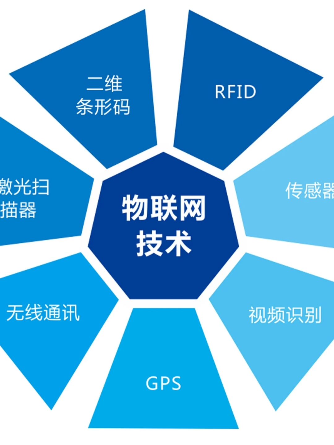物联网技术与服务 核心知识体系与应用能力解析