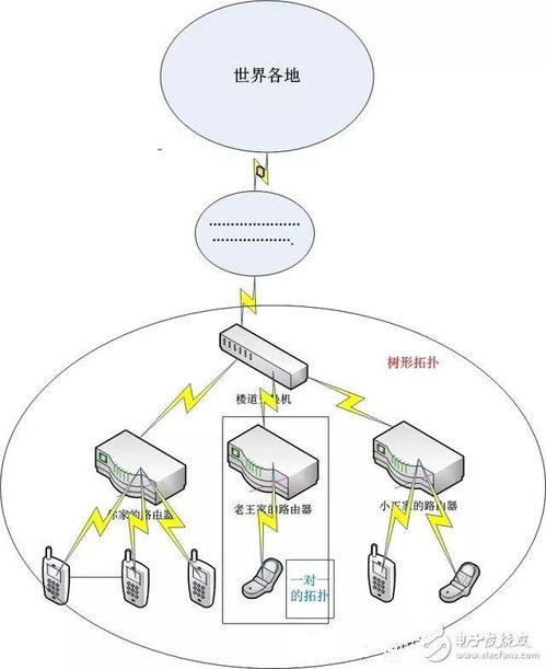 物联网常用的组网技术与服务探析